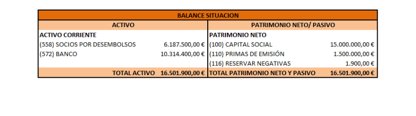 EJERCICIO CONSTITUCION SOCIEDAD ANONIMA BALANCE SITUACION